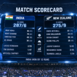 India National Cricket Team Vs New Zealand National Cricket Team Match Scorecard