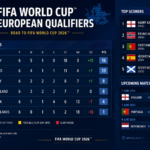 Fifa World Cup European Qualifiers Stats